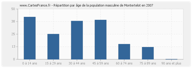 Répartition par âge de la population masculine de Montertelot en 2007