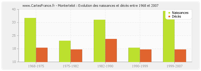 Montertelot : Evolution des naissances et décès entre 1968 et 2007