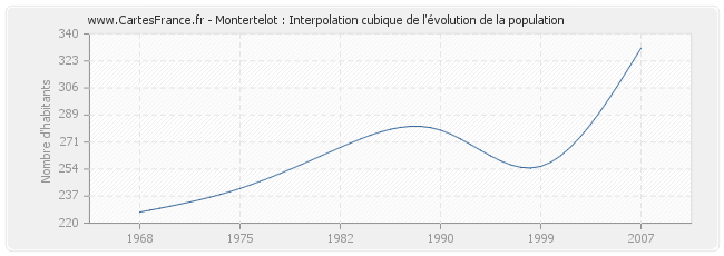 Montertelot : Interpolation cubique de l'évolution de la population