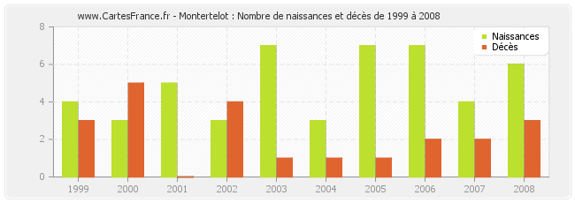 Montertelot : Nombre de naissances et décès de 1999 à 2008