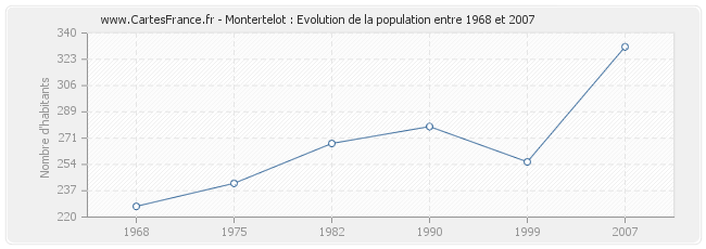 Population Montertelot