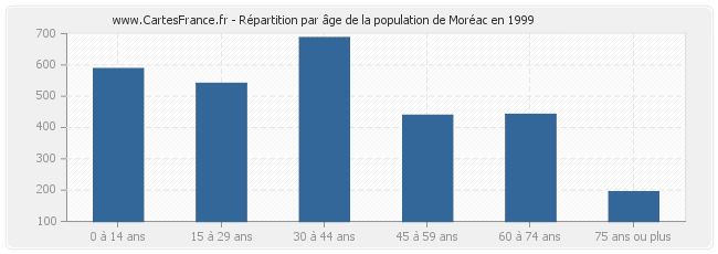 Répartition par âge de la population de Moréac en 1999
