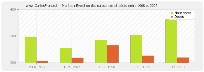 Moréac : Evolution des naissances et décès entre 1968 et 2007