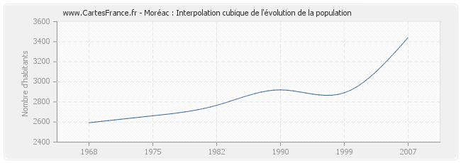 Moréac : Interpolation cubique de l'évolution de la population