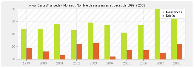 Moréac : Nombre de naissances et décès de 1999 à 2008