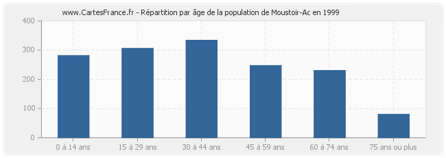 Répartition par âge de la population de Moustoir-Ac en 1999