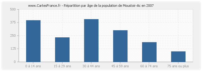 Répartition par âge de la population de Moustoir-Ac en 2007