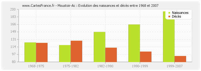 Moustoir-Ac : Evolution des naissances et décès entre 1968 et 2007