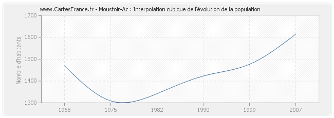 Moustoir-Ac : Interpolation cubique de l'évolution de la population