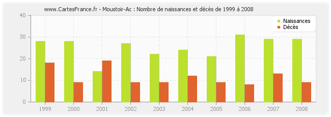 Moustoir-Ac : Nombre de naissances et décès de 1999 à 2008