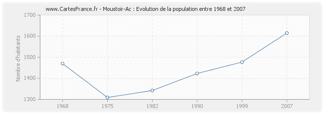 Population Moustoir-Ac
