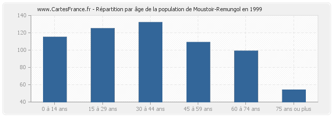 Répartition par âge de la population de Moustoir-Remungol en 1999