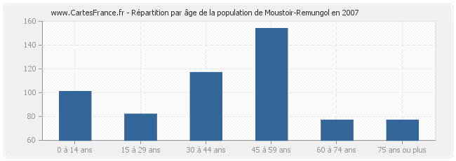 Répartition par âge de la population de Moustoir-Remungol en 2007