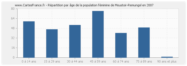 Répartition par âge de la population féminine de Moustoir-Remungol en 2007