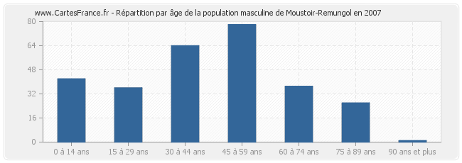 Répartition par âge de la population masculine de Moustoir-Remungol en 2007