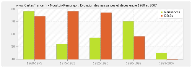 Moustoir-Remungol : Evolution des naissances et décès entre 1968 et 2007