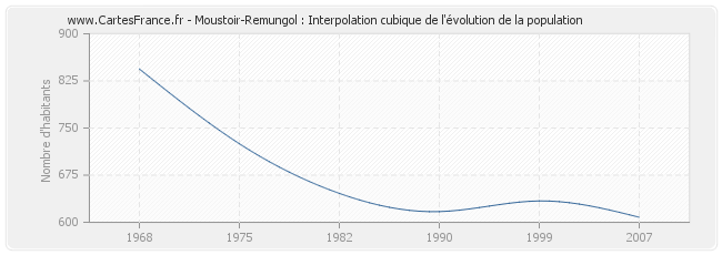 Moustoir-Remungol : Interpolation cubique de l'évolution de la population