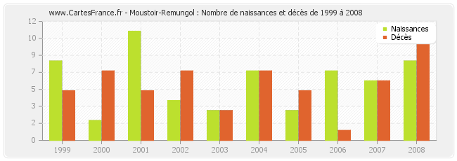 Moustoir-Remungol : Nombre de naissances et décès de 1999 à 2008