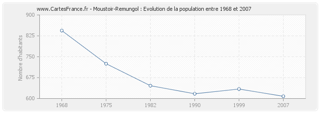 Population Moustoir-Remungol