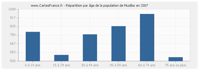 Répartition par âge de la population de Muzillac en 2007