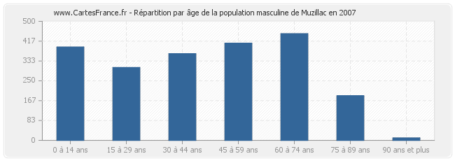 Répartition par âge de la population masculine de Muzillac en 2007