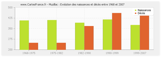 Muzillac : Evolution des naissances et décès entre 1968 et 2007