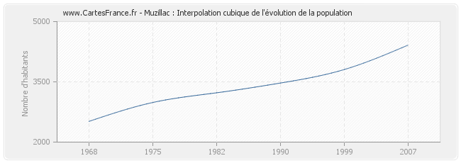 Muzillac : Interpolation cubique de l'évolution de la population