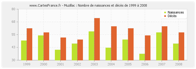 Muzillac : Nombre de naissances et décès de 1999 à 2008