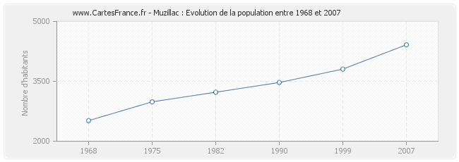 Population Muzillac