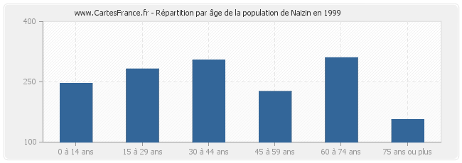 Répartition par âge de la population de Naizin en 1999