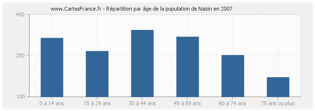 Répartition par âge de la population de Naizin en 2007