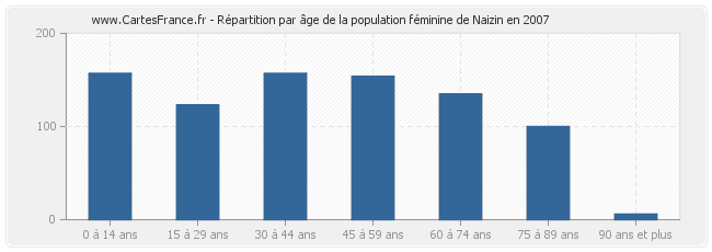 Répartition par âge de la population féminine de Naizin en 2007