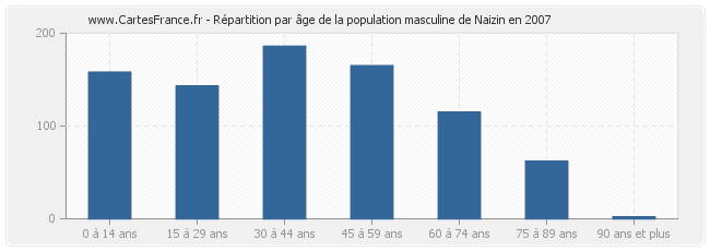 Répartition par âge de la population masculine de Naizin en 2007