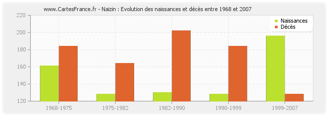 Naizin : Evolution des naissances et décès entre 1968 et 2007