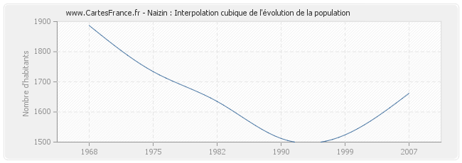 Naizin : Interpolation cubique de l'évolution de la population