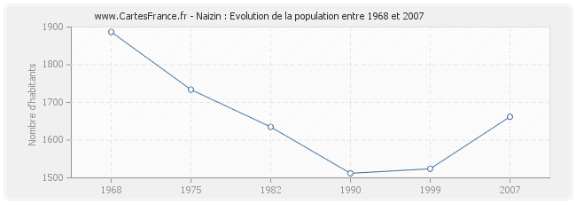 Population Naizin