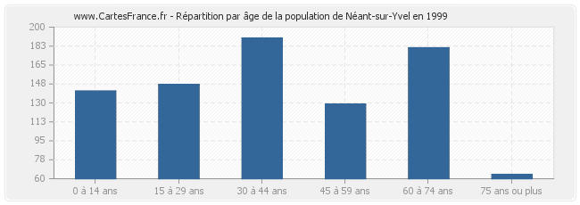 Répartition par âge de la population de Néant-sur-Yvel en 1999