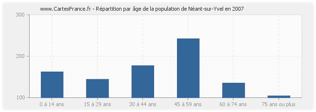 Répartition par âge de la population de Néant-sur-Yvel en 2007