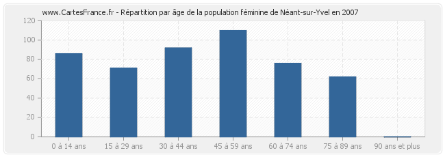 Répartition par âge de la population féminine de Néant-sur-Yvel en 2007