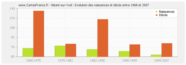 Néant-sur-Yvel : Evolution des naissances et décès entre 1968 et 2007