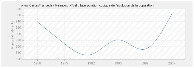 Néant-sur-Yvel : Interpolation cubique de l'évolution de la population