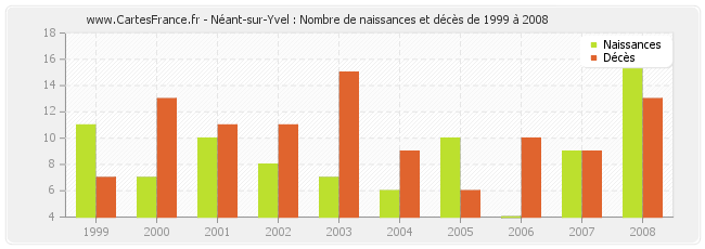 Néant-sur-Yvel : Nombre de naissances et décès de 1999 à 2008