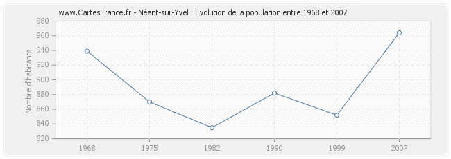 Population Néant-sur-Yvel