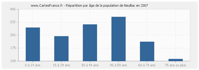 Répartition par âge de la population de Neulliac en 2007