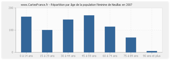 Répartition par âge de la population féminine de Neulliac en 2007