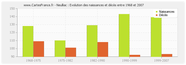 Neulliac : Evolution des naissances et décès entre 1968 et 2007