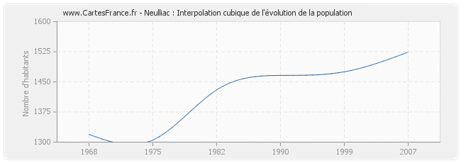 Neulliac : Interpolation cubique de l'évolution de la population