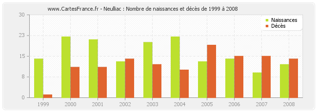 Neulliac : Nombre de naissances et décès de 1999 à 2008