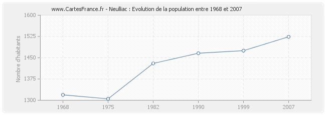 Population Neulliac