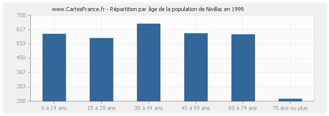 Répartition par âge de la population de Nivillac en 1999